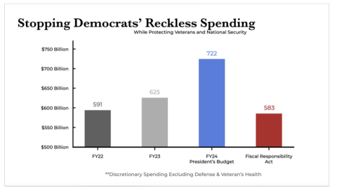 House GOP Leadership Statement on the Fiscal Responsibility Act